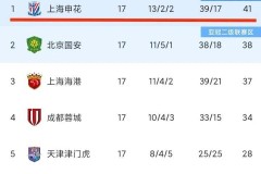 曝上海申花100万欧报价欧冠级射手：30岁1米78，欧冠16场进9球