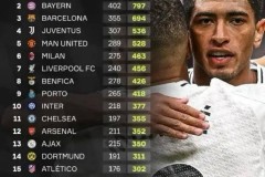 皇马欧冠积分即将破千！哪位名帅将成为这历史时刻的“背景板”？